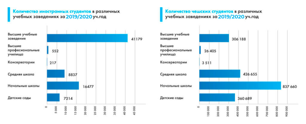 иностранные студенты в Чехии